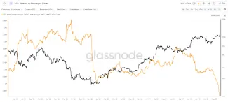 Počet Bitcoinov na burzách prudko padá
