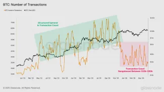 Počet transakcií výrazne ustúpil