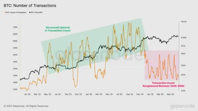 Počet transakcií výrazne ustúpil