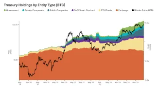Podiel typov inštitúcií, ktoré držia Bitcoin