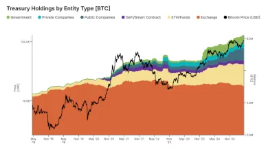 Podiel typov inštitúcií, ktoré držia Bitcoin