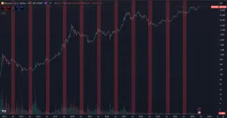 Pohyby Bitcoinu počas letného obdobia