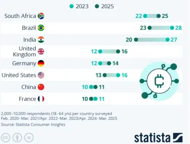 Pokles záujmu o kryptomeny