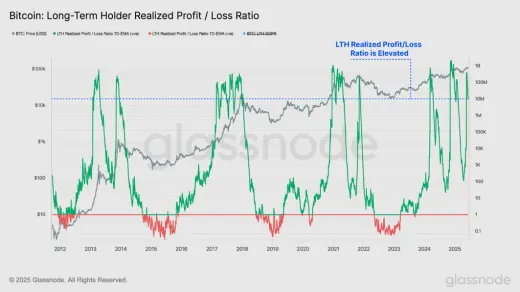 Pomer realizovaného zisku a straty dlhodobých držiteľov BTC