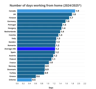 Porovnanie krajín podľa odpracovaných dní doma