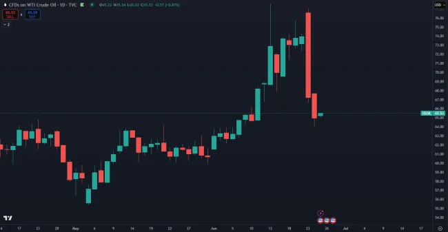 Rast a následný pokles cien ropy