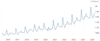 Rast priemernej mesačnej mzdy na Slovensku