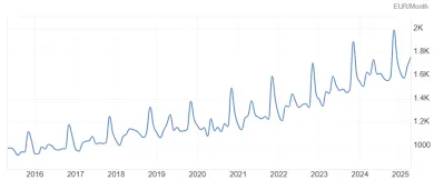 Rast priemernej mesačnej mzdy na Slovensku