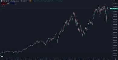 Rast technologického sektora Nasdaq 100
