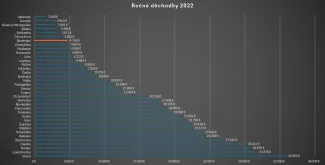 Ročné dôchodky 2022