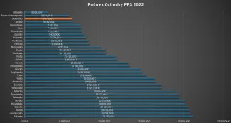 Ročné dôchodky PPS z roku 2022