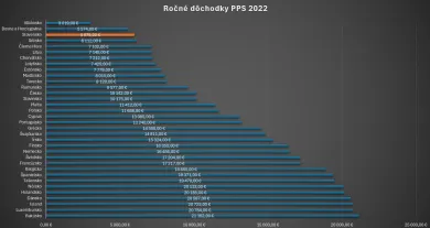 Ročné dôchodky PPS z roku 2022
