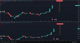 Ropa posilnila o 20 %