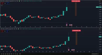 Ropa posilnila o 20 %