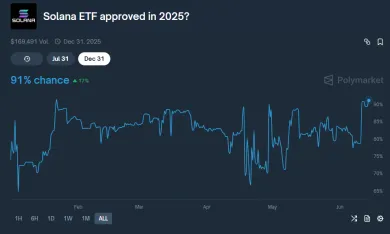 Šanca na schválenie SOL ETF