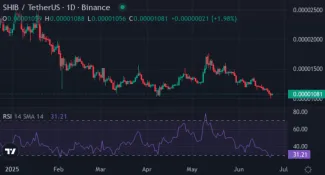 Shiba inu trhová cena