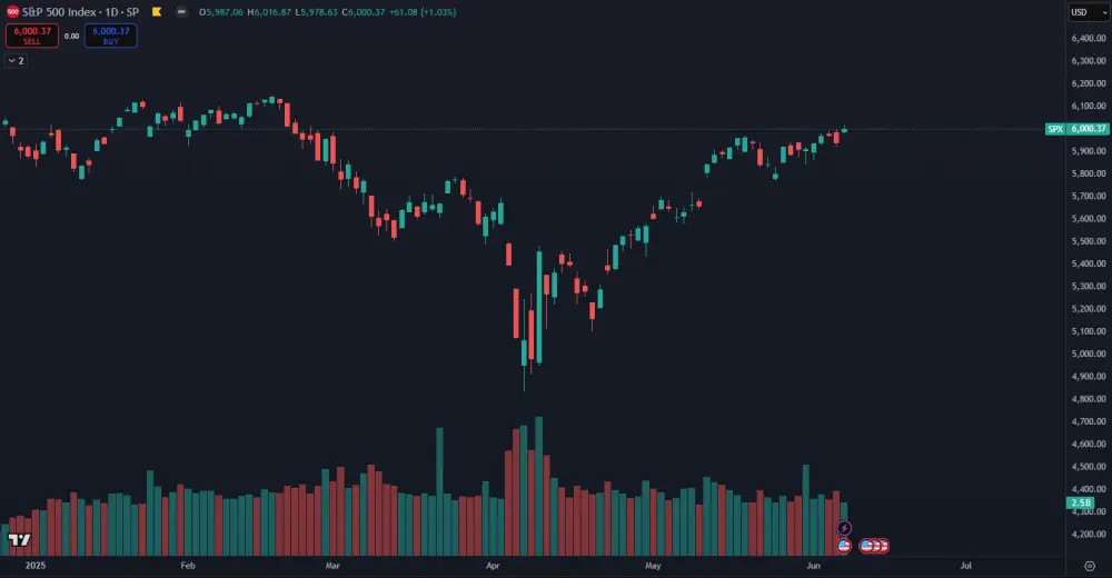 S&P 500 stúpol v tomto roku len o 1,70 %