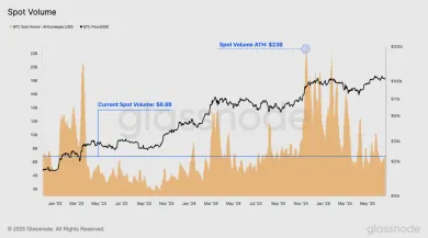 Spotový objem obchodovania s Bitcoinom