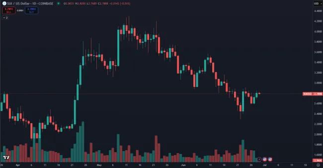 SUI ukončuje korekciu