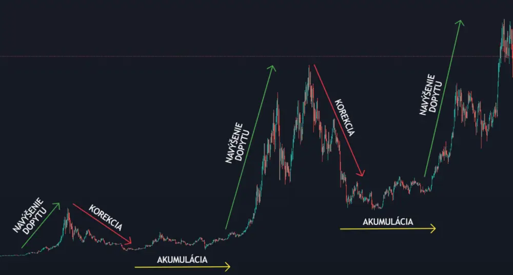 Tri základné fázy Bitcoinu