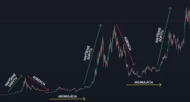 Tri základné fázy Bitcoinu