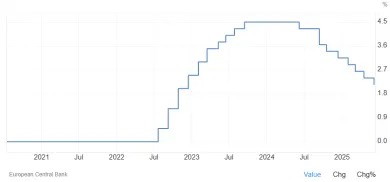 Úroková sadzba ECB za posledných 5 rokov