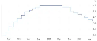 Úroková sadzba ECB