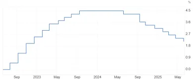 Úroková sadzba ECB