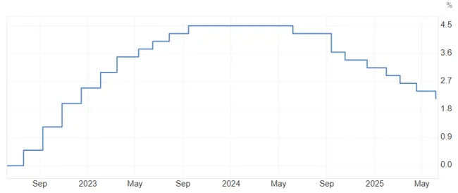 Úroková sadzba ECB