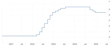 Úroková sadzba FED