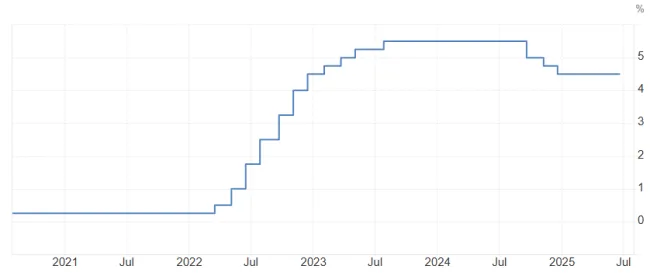 Úroková sadzba FED