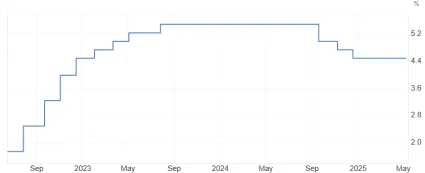 Úroková sadzba v USA