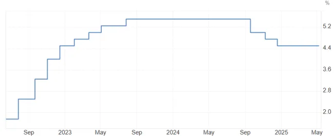 Úroková sadzba v USA