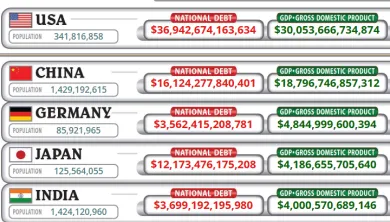 USA má najväčší dlh na svete