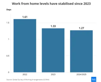 Ústup práce z domu od pandémie