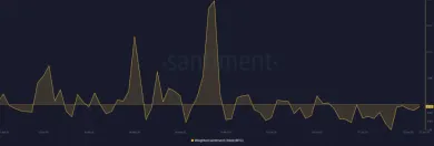 Vážený sentiment je mierne pesimistický