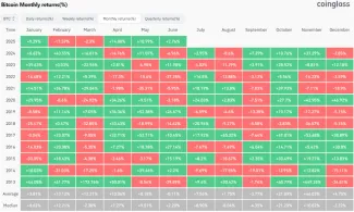 Výkonnosť Bitcoinu podľa mesiacov