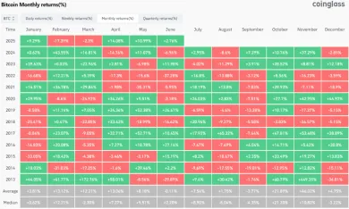 Výkonnosť Bitcoinu podľa mesiacov