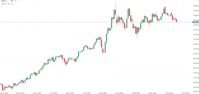 Výkonnosť ceny zlata