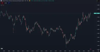 Výnosy 30-ročných štátnych dlhopisov USA