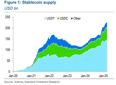 Výskum ukázal, že rast stablecoinov môže prispieť k rastu Bitcoinu