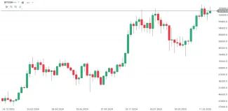 Vývoj ceny Bitcoinu