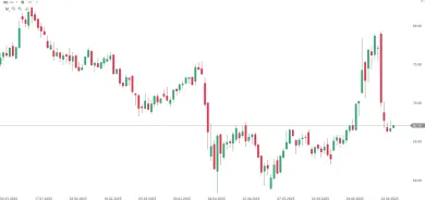 Vývoj CFD cien ropy