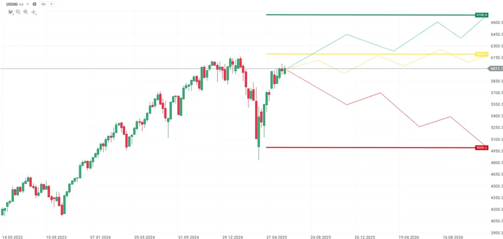 Vývoj indexu US500 s 3 možnými scenármi