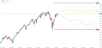Vývoj indexu US500 s 3 možnými scenármi