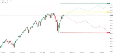 Vývoj indexu US500 s 3 možnými scenármi