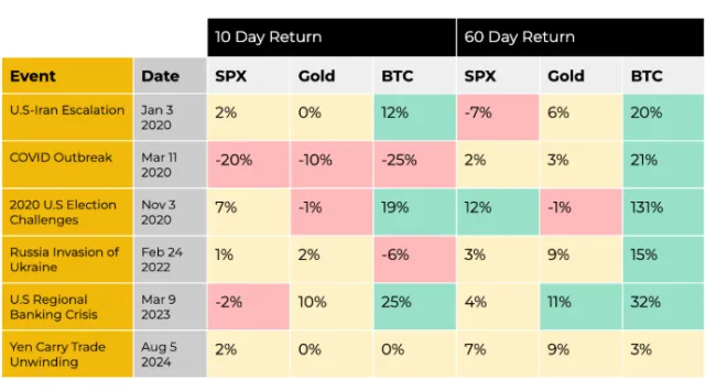 Zisky Bitcoinu po geopolitických krízach