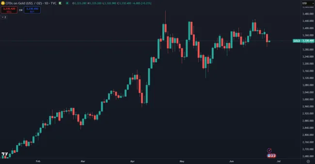 Zlato sa obchoduje blízko historického maxima