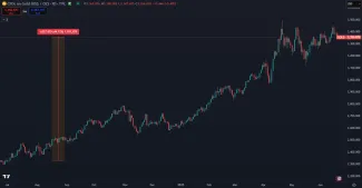 Zlato stúplo medziročne o 44 %