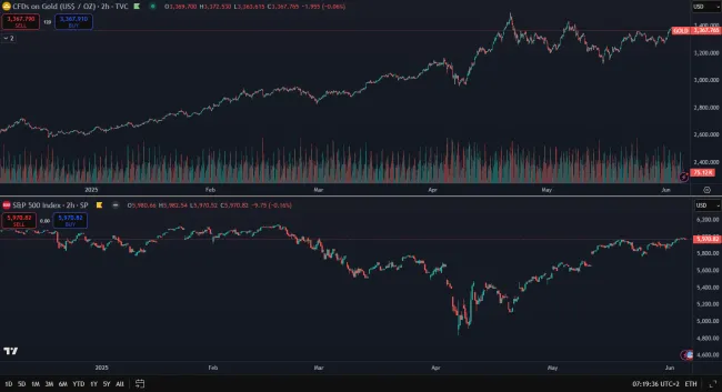 Zlato verzus americké akcie za posledný polrok